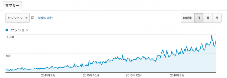 一日1000セッション越えるようになったグラフ