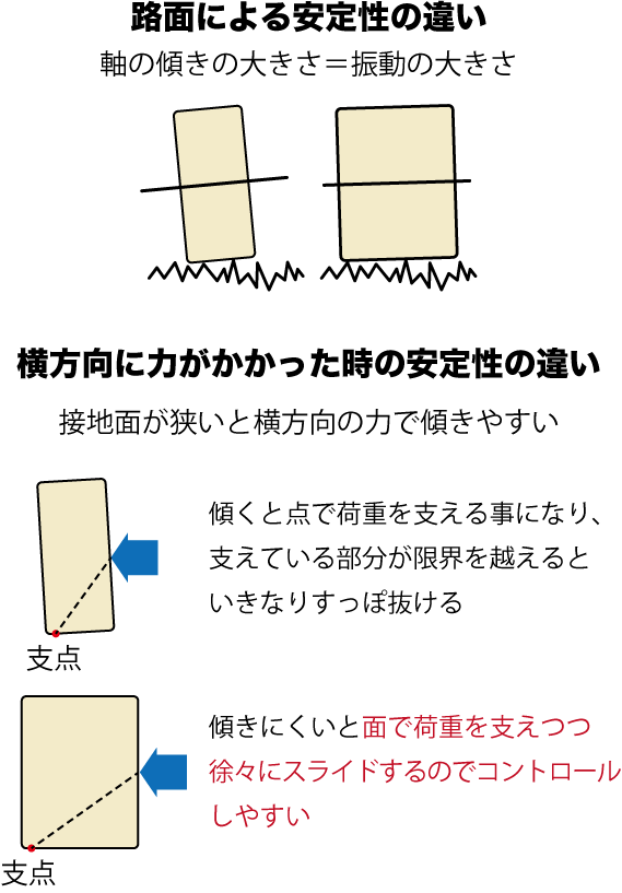 ウィールの幅による安定性の違い